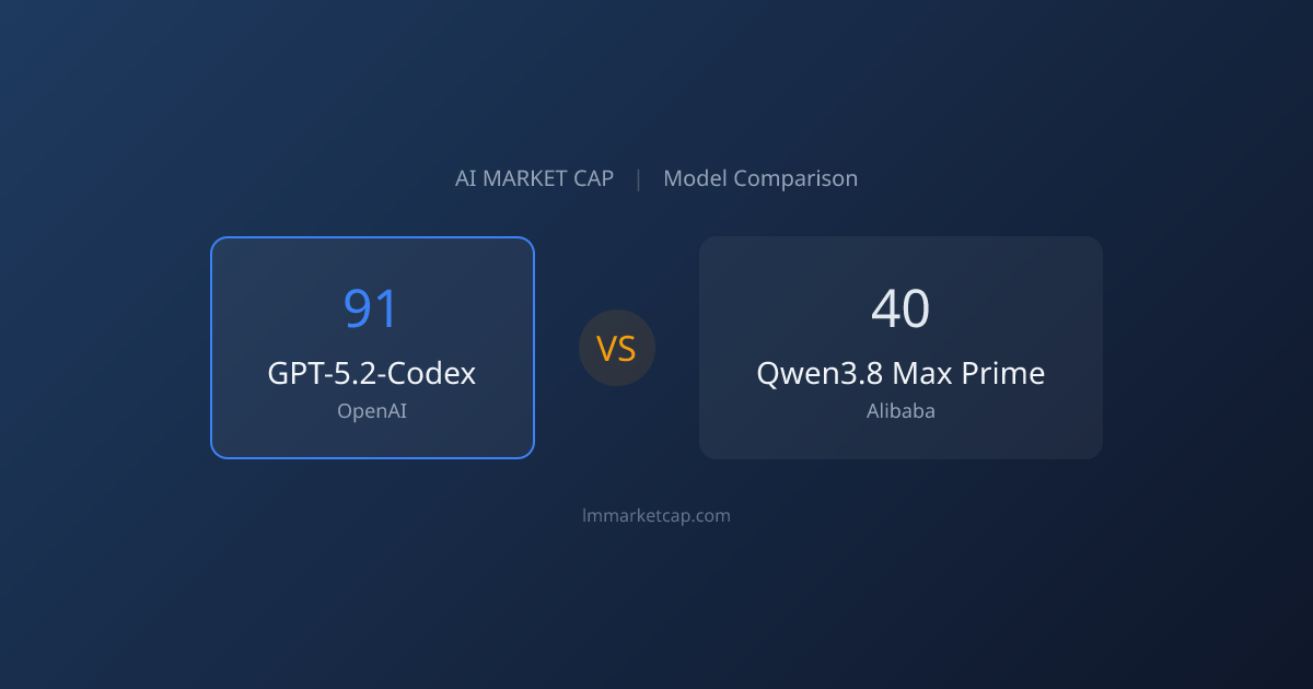 GPT-5.2-Codex vs Qwen3.8 Max Prime (2026) | LM Market Cap