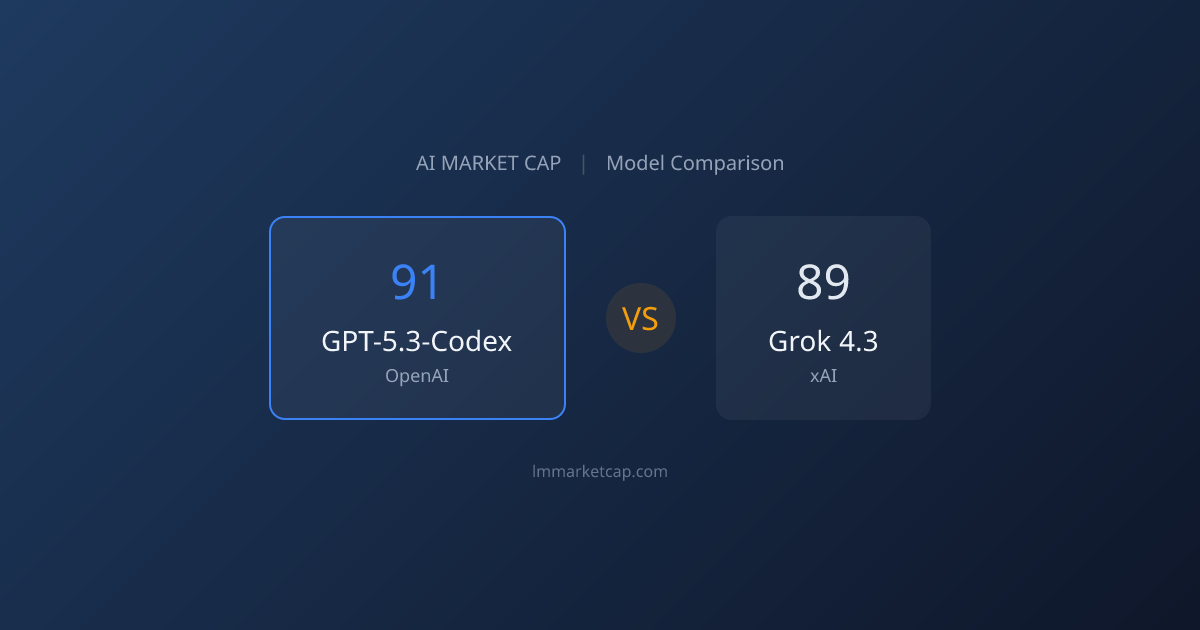 GPT-5.3-Codex vs Grok 3 (2026) | LM Market Cap