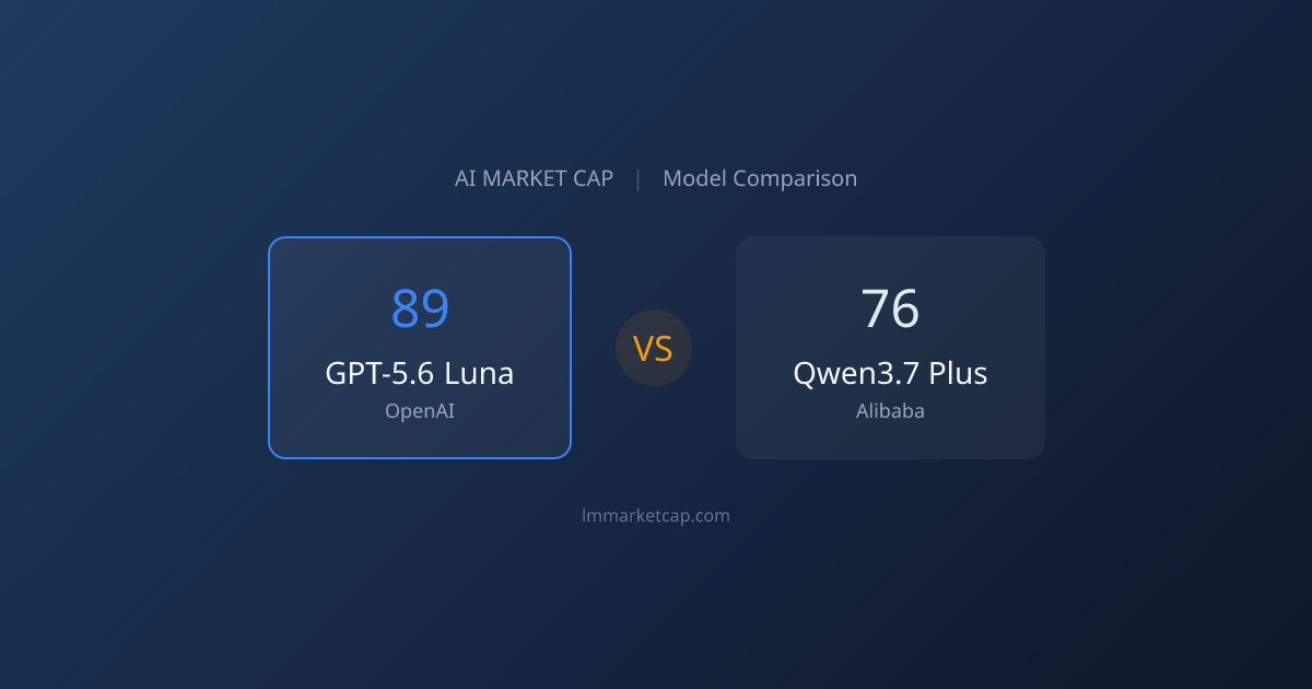gpt-5-6-luna-vs-qwen3-7-plus-2026-lm-market-cap