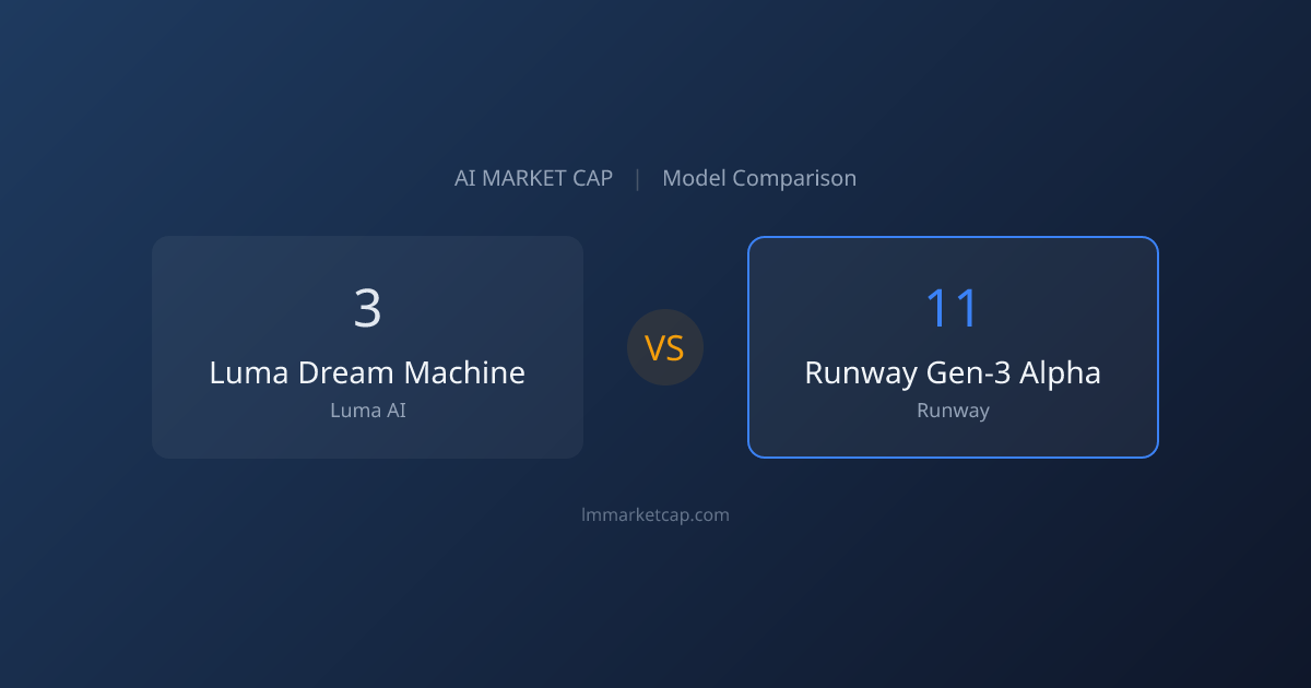Luma Dream Machine vs Runway Gen-3 Alpha (2026) | LM Market Cap