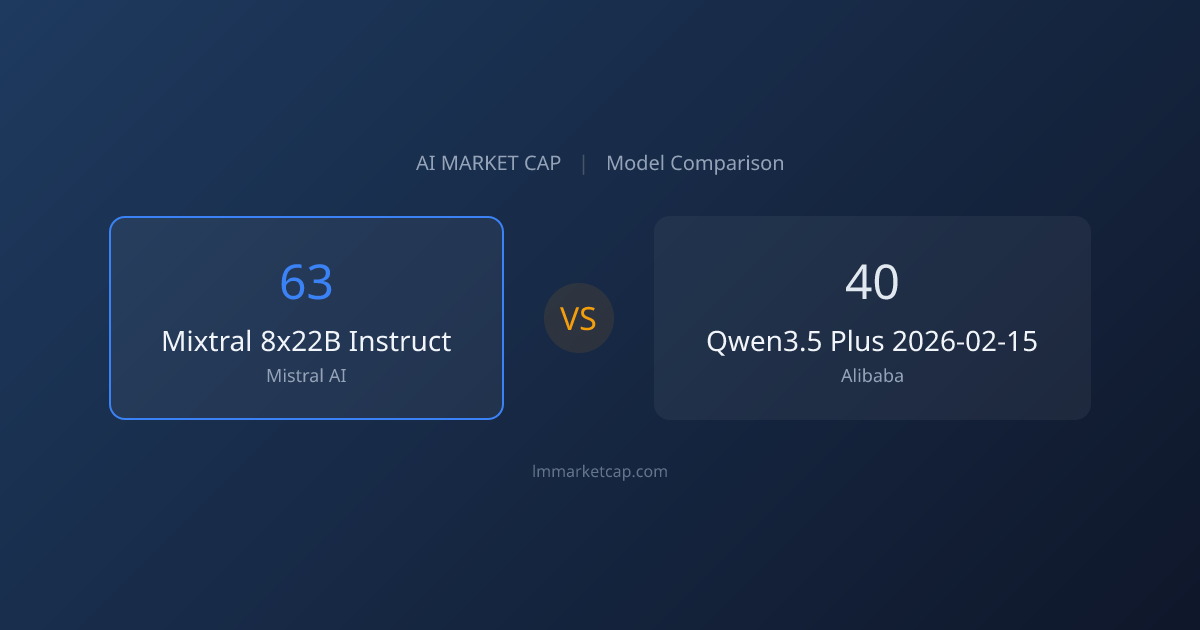 Mixtral 8x22B Instruct vs Qwen3.5 Plus 2026-02-15 (2026) | LM Market Cap