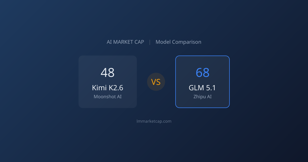Kimi K2.6 vs GLM 5.1 (2026) | LM Market Cap