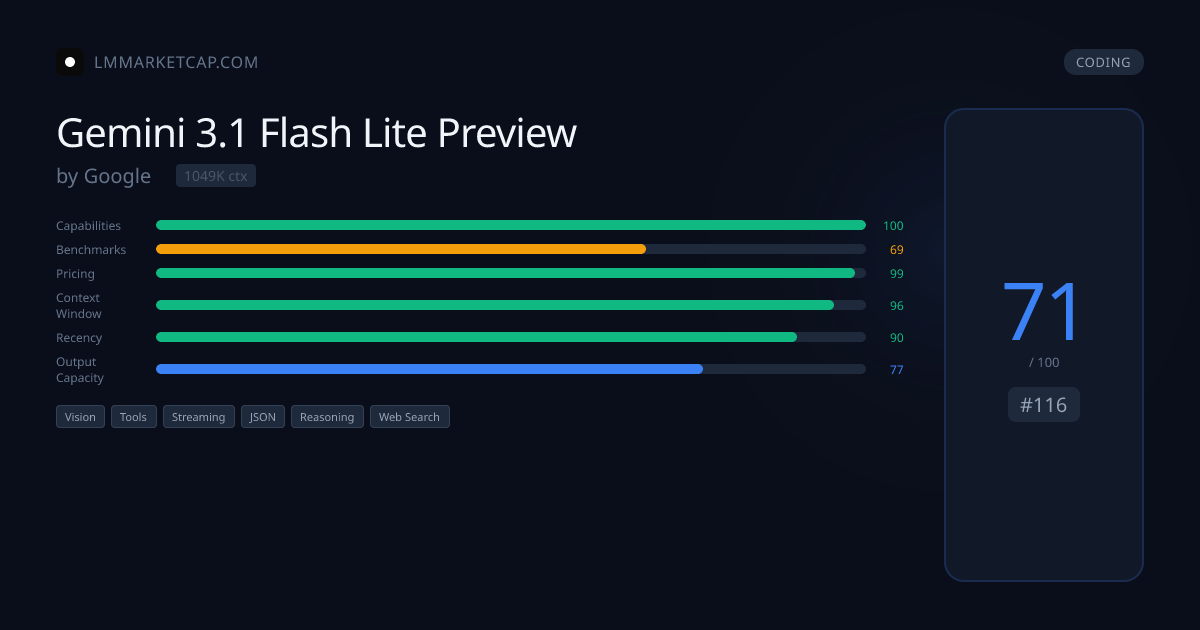 Gemini 3.1 Flash Lite Preview - Pricing & Benchmarks 2026 | LM Market Cap