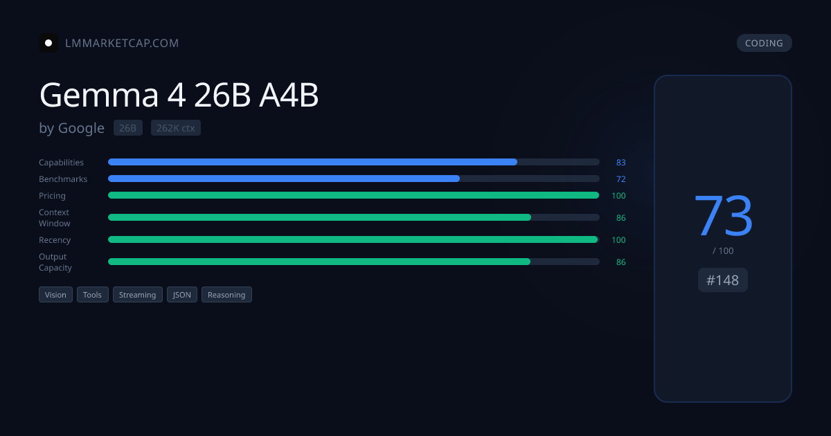 Gemma 4 26B A4B - Pricing & Benchmarks 2026 | LM Market Cap